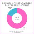 針美容液の効果とトラブルについて意識調査を発表～効