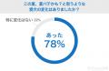 【飼い主400人に調査】今年の猛暑で8割の犬が体調不良