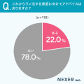 【先輩ママパパに聞く！】22％が、これからラン活する