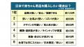 台湾人・香港人が日本で買いたい赤ちゃん用品 約7割「