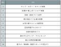 『じゃらん』ユニークな体験ができる朝活ランキング