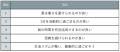 『じゃらん』ユニークな体験ができる朝活ランキング
