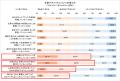 全国の一般社員・管理職2,106名へのアンケート調査 「