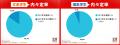 ７月末の内々定率87.8％、過去最高値だが前年並みに落