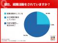 ７月末の内々定率87.8％、過去最高値だが前年並みに落