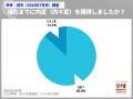 ７月末の内々定率87.8％、過去最高値だが前年並みに落