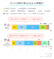【LINEリサーチ】高校生の7割強が中学入学前にPCデビ