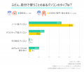 【LINEリサーチ】高校生の7割強が中学入学前にPCデビ