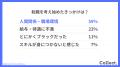 40代の転職では、キャリアップよりも働きやすさ優先【
