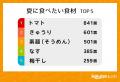 「楽天レシピ」、「夏の料理に関するアンケート調査」