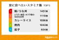 「楽天レシピ」、「夏の料理に関するアンケート調査」