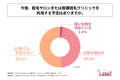 ムダ毛をセルフケアしている20代～40代の男性の約半数