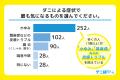 【500人に調査】ダニが最も気になる季節は夏が8割！家