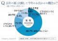 【調査結果＆商品紹介】今年も暑さ厳しい夏！お出かけ