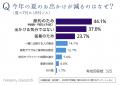 【調査結果＆商品紹介】今年も暑さ厳しい夏！お出かけ