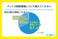 【500人に調査】ペットの約15％がダニに寄生された経