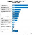 通信制高校に通う62％以上が「通信制高校のイメージを