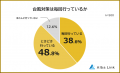 【台風対策で行っている家の備えランキング】男女500