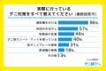 高齢者の約6割が「掃除してもダニが不安」と感じてい