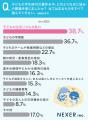 【親は大変？子どもの夏休み！】38.7％が、子どもの夏