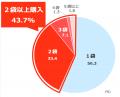 8月8日は「チャーハンの日(R)」！「チャーハン調査202