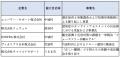 【ソーシャル・エックス】沖縄が舞台の官民共創型「ソ