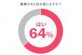 【夏冷え・肌見せ対策の新常識！】64%が悩む「夏の冷