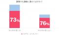 【夏冷え・肌見せ対策の新常識！】64%が悩む「夏の冷