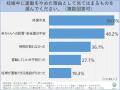 約6割の女性が妊娠中に「運動中断」、約3割が「産後の