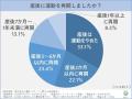 約6割の女性が妊娠中に「運動中断」、約3割が「産後の