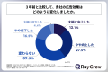 企業のマーケティング担当者のうち、3年前と比較して