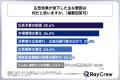 企業のマーケティング担当者のうち、3年前と比較して