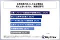 企業のマーケティング担当者のうち、3年前と比較して