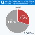 【買取サービス利用者に調査】57.5％が、買取サービス