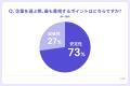 志望職種のAI影響、約6割が認識も就活考慮わずか7％【