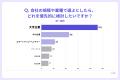 志望職種のAI影響、約6割が認識も就活考慮わずか7％【