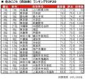 いい部屋ネット　街の住みここち&住みたい街ランキン