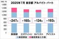 美プロ調べ「2025年7月　最低賃金から見る美容業界の
