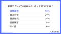 40代の転職活動期間は「1～3ヶ月未満」が最多。約半数