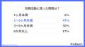 40代の転職活動期間は「1～3ヶ月未満」が最多。約半数