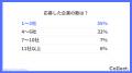 40代の転職活動期間は「1～3ヶ月未満」が最多。約半数