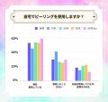 【LIPSユーザーアンケート】ピーリング自宅でしてる？