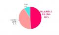 働く女性の夏休み、3割が「取得なし」！過ごし方は二