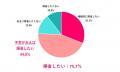 働く女性の夏休み、3割が「取得なし」！過ごし方は二