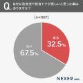 【あったらどう使う？】32.5％が、自宅に防音室や防音