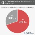 【あったらどう使う？】32.5％が、自宅に防音室や防音