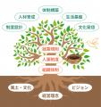 「介護離職ゼロ」へ！─ 関西初、中小企業共創支援モデ