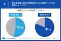【調査レポート】総合型選抜、教育サービスの利用は少
