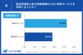 【調査レポート】総合型選抜、教育サービスの利用は少