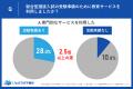 【調査レポート】総合型選抜、教育サービスの利用は少